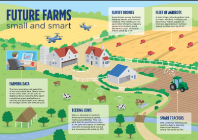future farms